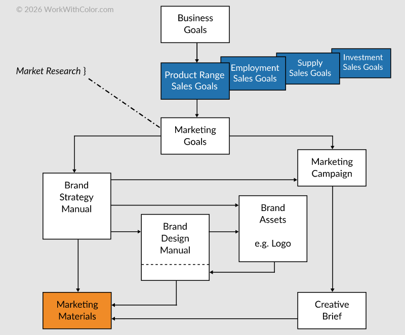 Diagram about the relationship between business goals and marketing materials.